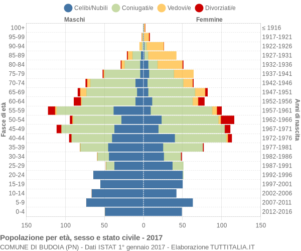 Grafico Popolazione per età, sesso e stato civile Comune di Budoia (PN)