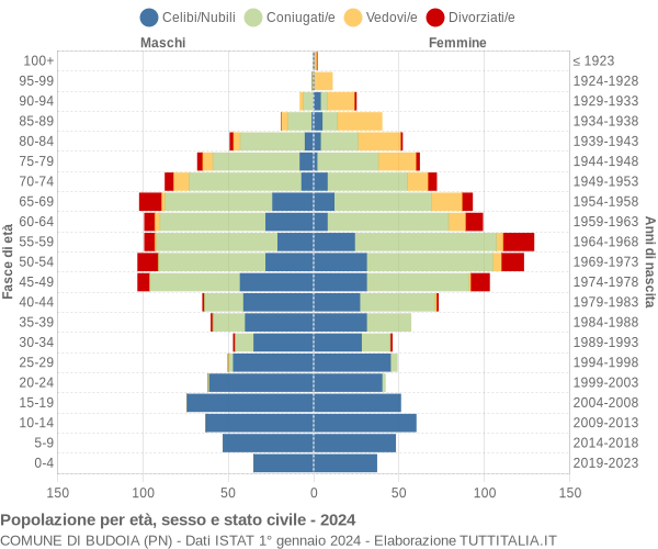 Grafico Popolazione per età, sesso e stato civile Comune di Budoia (PN)