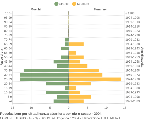 Grafico cittadini stranieri - Budoia 2004