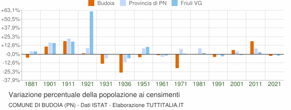 Grafico variazione percentuale della popolazione Comune di Budoia (PN)