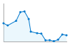 Grafico andamento storico popolazione Comune di Budoia (PN)