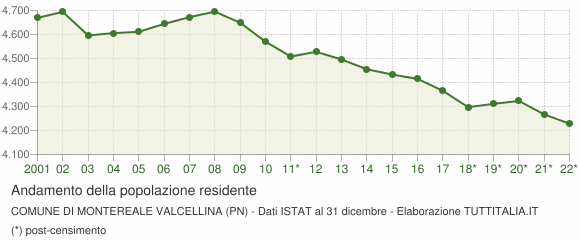 Andamento popolazione Comune di Montereale Valcellina (PN)