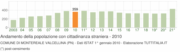 Grafico andamento popolazione stranieri Comune di Montereale Valcellina (PN)