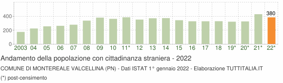Grafico andamento popolazione stranieri Comune di Montereale Valcellina (PN)