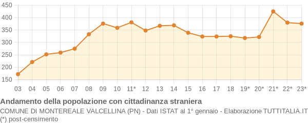 Andamento popolazione stranieri Comune di Montereale Valcellina (PN)