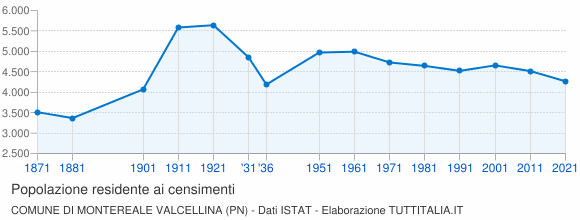 Grafico andamento storico popolazione Comune di Montereale Valcellina (PN)