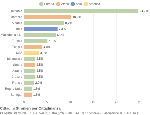 Grafico cittadinanza stranieri - Montereale Valcellina 2007
