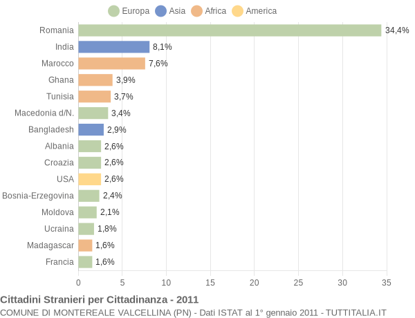 Grafico cittadinanza stranieri - Montereale Valcellina 2011