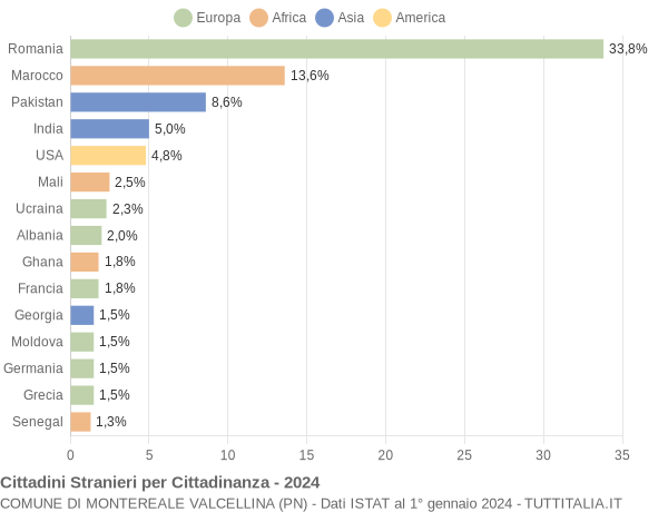 Grafico cittadinanza stranieri - Montereale Valcellina 2024