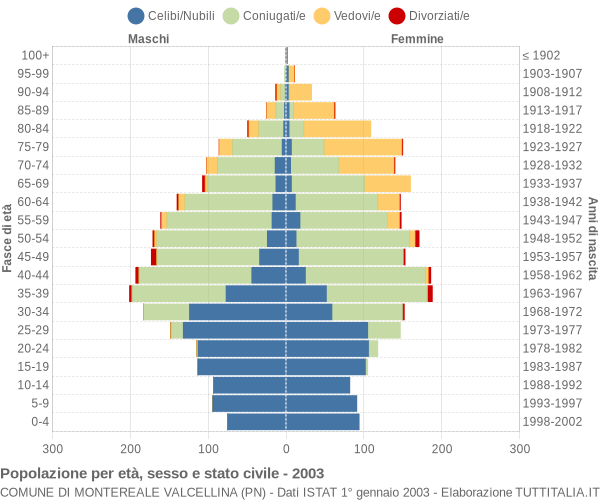 Grafico Popolazione per età, sesso e stato civile Comune di Montereale Valcellina (PN)