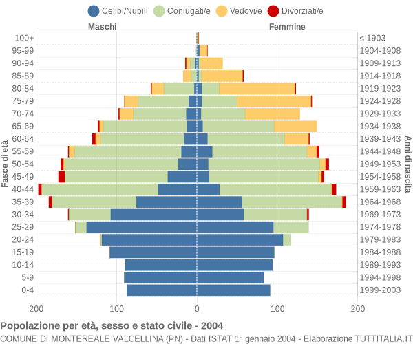 Grafico Popolazione per età, sesso e stato civile Comune di Montereale Valcellina (PN)