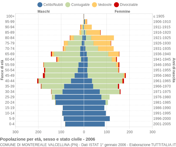 Grafico Popolazione per età, sesso e stato civile Comune di Montereale Valcellina (PN)