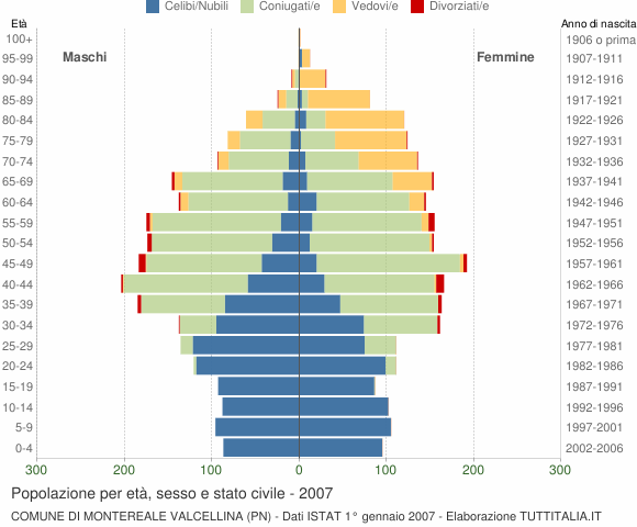 Grafico Popolazione per età, sesso e stato civile Comune di Montereale Valcellina (PN)