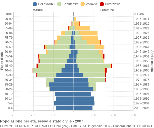 Grafico Popolazione per età, sesso e stato civile Comune di Montereale Valcellina (PN)