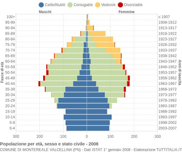 Grafico Popolazione per età, sesso e stato civile Comune di Montereale Valcellina (PN)