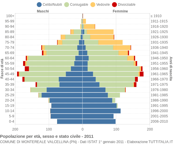 Grafico Popolazione per età, sesso e stato civile Comune di Montereale Valcellina (PN)