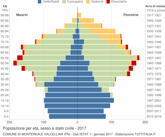 Grafico Popolazione per età, sesso e stato civile Comune di Montereale Valcellina (PN)