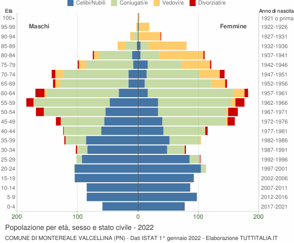 Grafico Popolazione per età, sesso e stato civile Comune di Montereale Valcellina (PN)