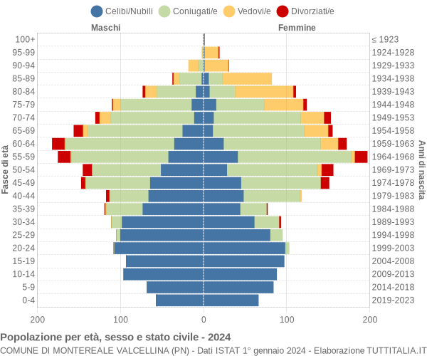 Grafico Popolazione per età, sesso e stato civile Comune di Montereale Valcellina (PN)