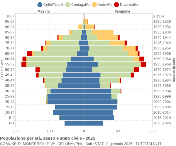 Grafico Popolazione per età, sesso e stato civile Comune di Montereale Valcellina (PN)