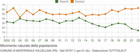 Grafico movimento naturale della popolazione Comune di Montereale Valcellina (PN)