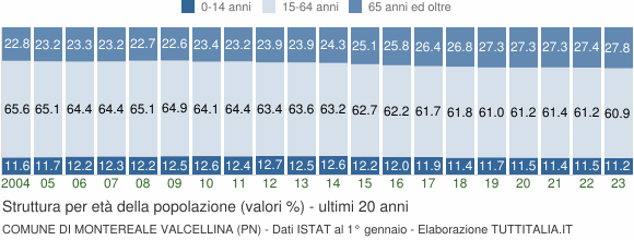 Grafico struttura della popolazione Comune di Montereale Valcellina (PN)