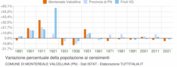 Grafico variazione percentuale della popolazione Comune di Montereale Valcellina (PN)