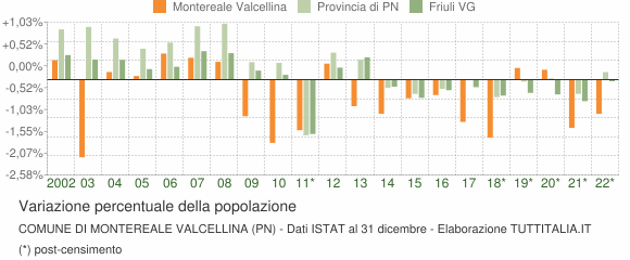 Variazione percentuale della popolazione Comune di Montereale Valcellina (PN)