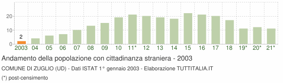 Grafico andamento popolazione stranieri Comune di Zuglio (UD)