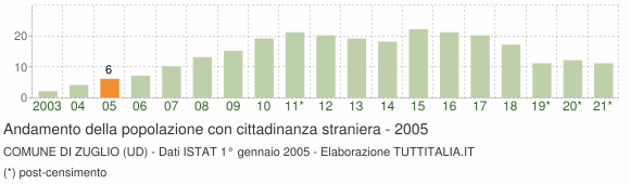 Grafico andamento popolazione stranieri Comune di Zuglio (UD)