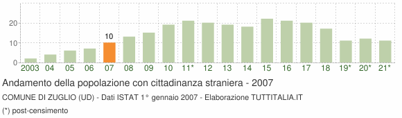 Grafico andamento popolazione stranieri Comune di Zuglio (UD)