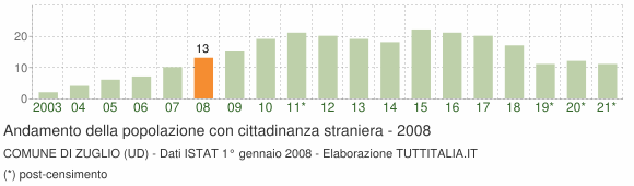 Grafico andamento popolazione stranieri Comune di Zuglio (UD)