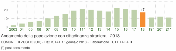 Grafico andamento popolazione stranieri Comune di Zuglio (UD)