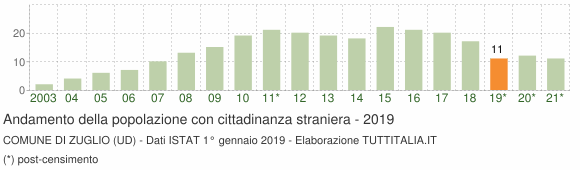 Grafico andamento popolazione stranieri Comune di Zuglio (UD)