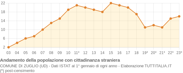 Andamento popolazione stranieri Comune di Zuglio (UD)