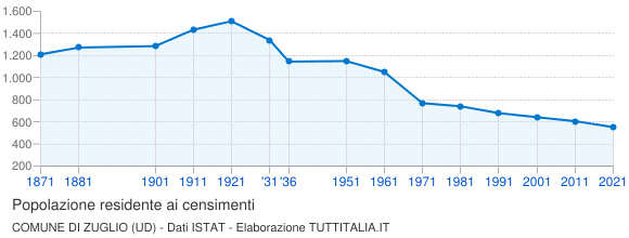Grafico andamento storico popolazione Comune di Zuglio (UD)