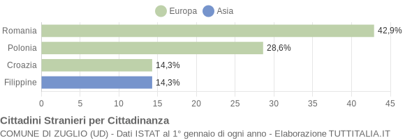 Grafico cittadinanza stranieri - Zuglio 2006