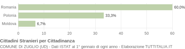 Grafico cittadinanza stranieri - Zuglio 2009