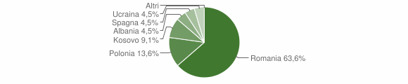Grafico cittadinanza stranieri - Zuglio 2015
