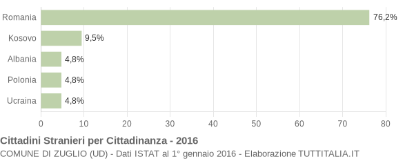 Grafico cittadinanza stranieri - Zuglio 2016