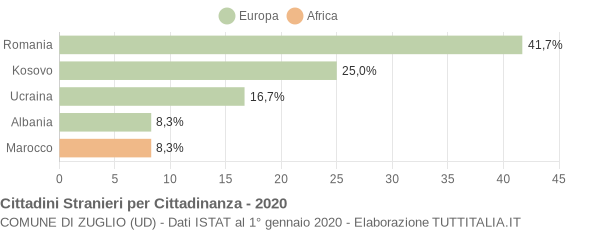 Grafico cittadinanza stranieri - Zuglio 2020