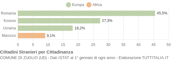 Grafico cittadinanza stranieri - Zuglio 2021