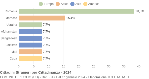 Grafico cittadinanza stranieri - Zuglio 2024