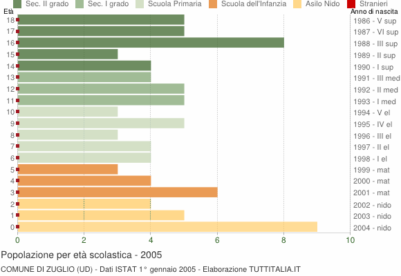 Grafico Popolazione in età scolastica - Zuglio 2005