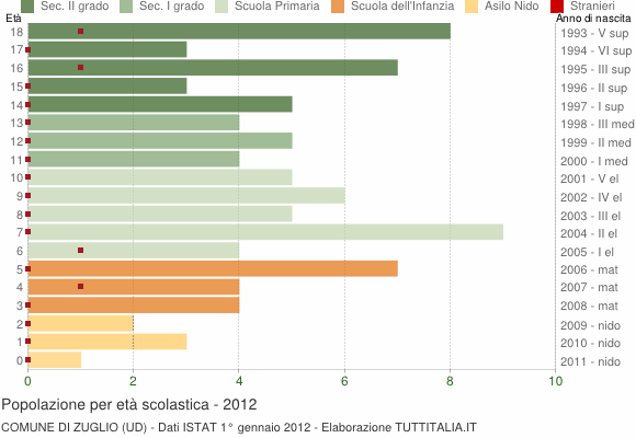 Grafico Popolazione in età scolastica - Zuglio 2012