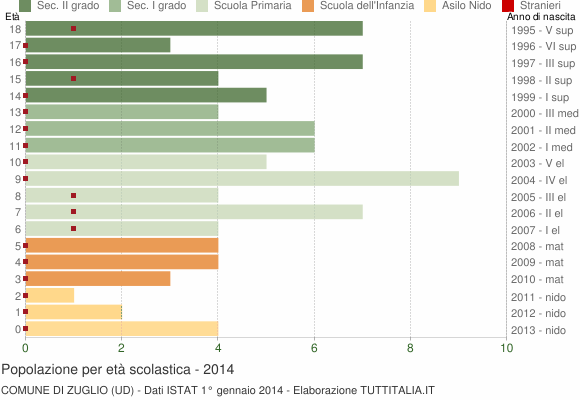 Grafico Popolazione in età scolastica - Zuglio 2014