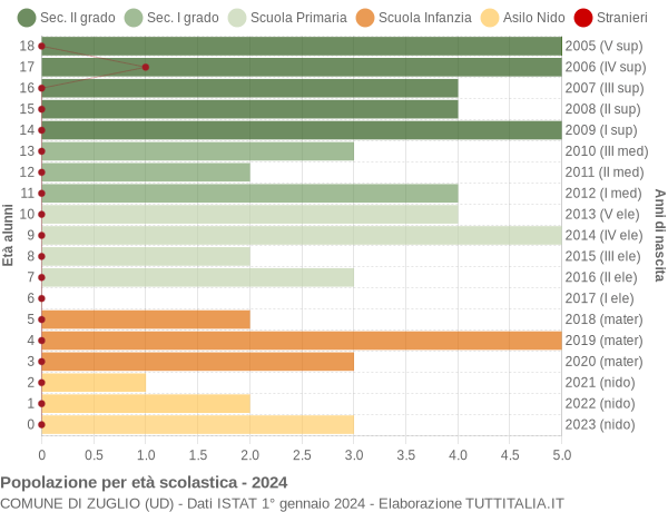 Grafico Popolazione in età scolastica - Zuglio 2024