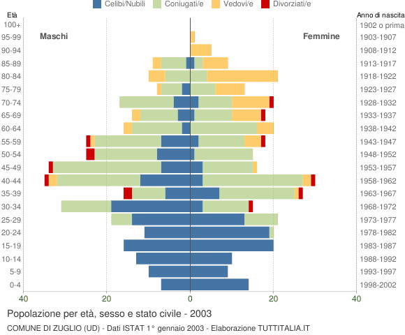 Grafico Popolazione per età, sesso e stato civile Comune di Zuglio (UD)