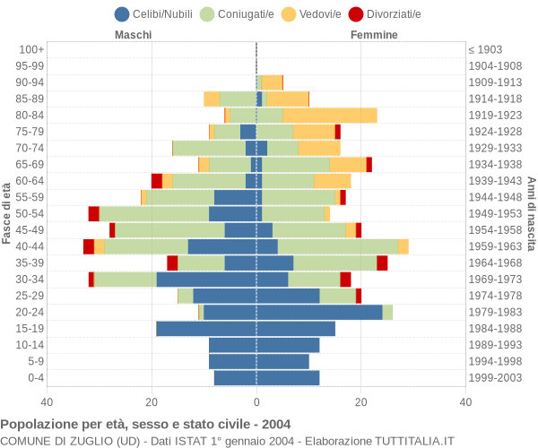 Grafico Popolazione per età, sesso e stato civile Comune di Zuglio (UD)