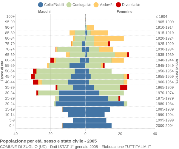 Grafico Popolazione per età, sesso e stato civile Comune di Zuglio (UD)